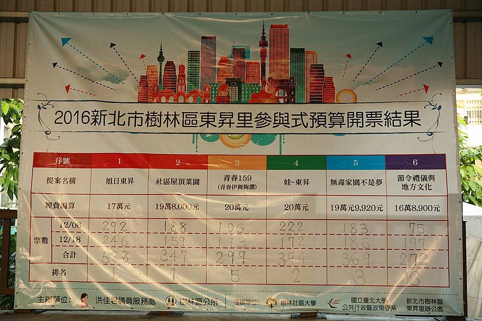 新北市樹林區首辦「東昇里參與式預算」投票率高達17%
